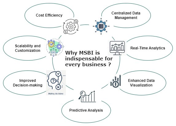 Importance of MSBI in business