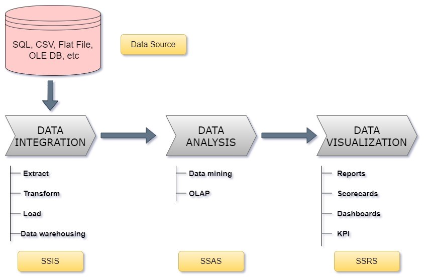 Tools used in MSBI